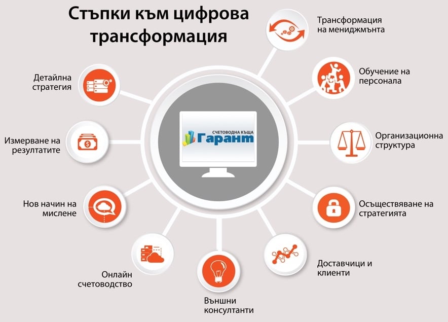 стъпки към цифрова трансформация - инфографика